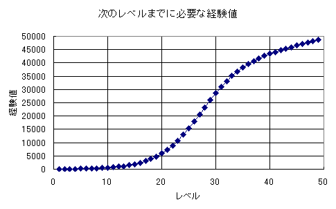 ���̃��x���܂łɕK�v�Ȍo���l[png](2k)